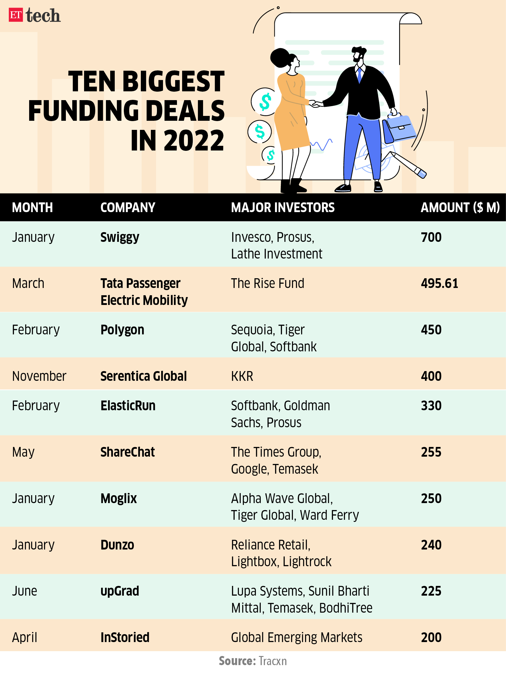 Ten biggest funding deals in 2022